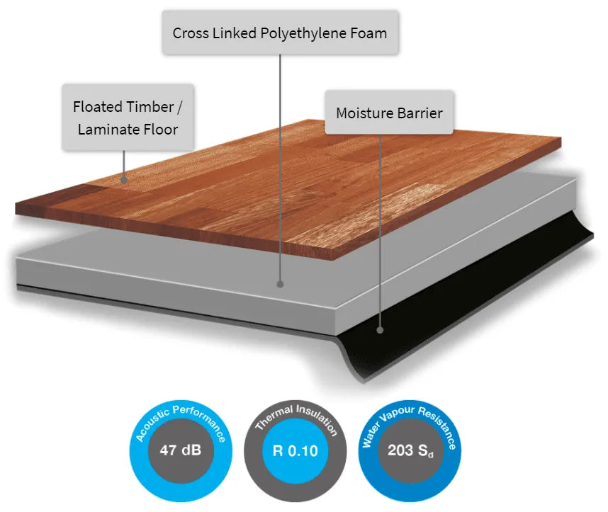 Dunlop Aquacoustic Underlay lay up